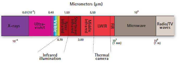 Cámara termográfica. Espectro de radiaciones.