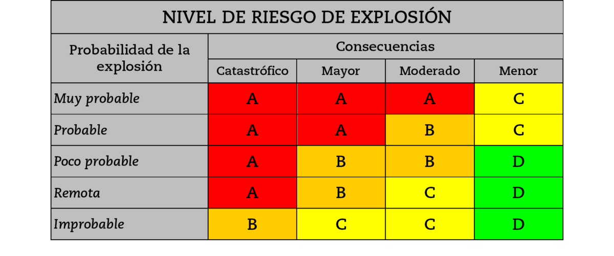 Tabla de niveles de riesgo de explosión. Documento de protección contra explosiones.