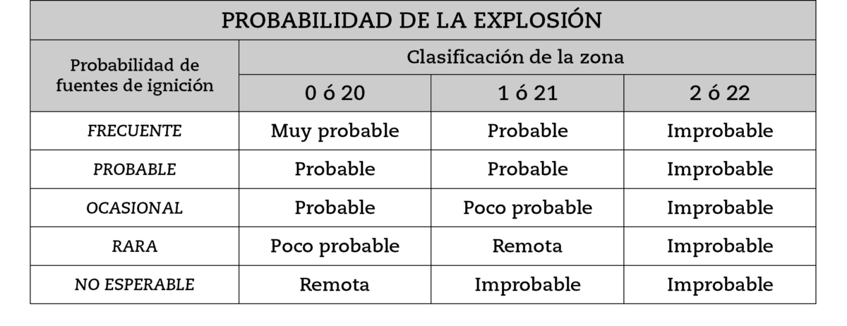 Tabla de niveles de probabilidad de explosión. Documento de protección contra explosiones.