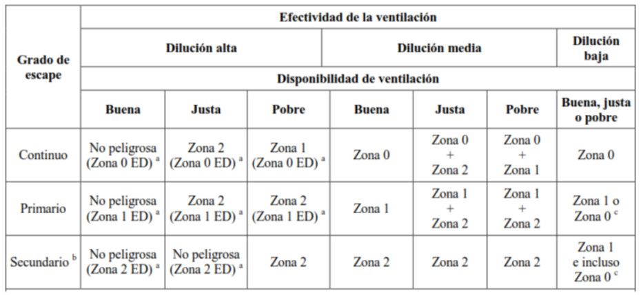 Tabla de clasificación de zonas. UNE-EN 60079-10-1:2016.  Documento de protección contra explosiones.